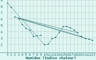 Courbe de l'humidex pour Talarn