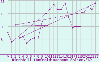Courbe du refroidissement olien pour Cap Pertusato (2A)