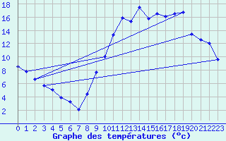 Courbe de tempratures pour Mende - Chabrits (48)