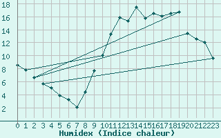 Courbe de l'humidex pour Mende - Chabrits (48)