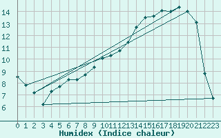 Courbe de l'humidex pour Romorantin (41)