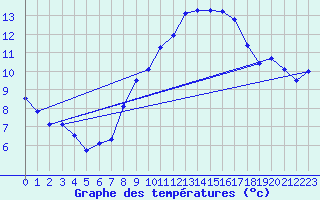 Courbe de tempratures pour Neu Ulrichstein
