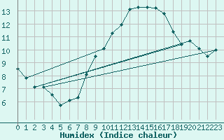 Courbe de l'humidex pour Neu Ulrichstein