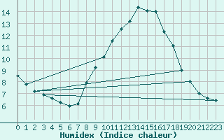 Courbe de l'humidex pour Plymouth (UK)