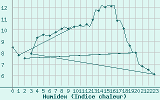 Courbe de l'humidex pour Northolt