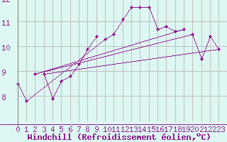 Courbe du refroidissement olien pour Gttingen