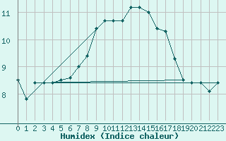 Courbe de l'humidex pour Wasserkuppe