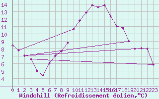 Courbe du refroidissement olien pour Constance (All)