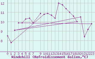 Courbe du refroidissement olien pour Ploeren (56)
