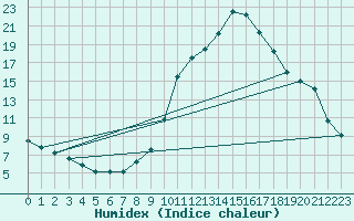 Courbe de l'humidex pour Connerr (72)