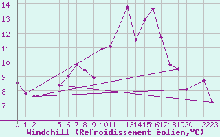 Courbe du refroidissement olien pour La Comella (And)