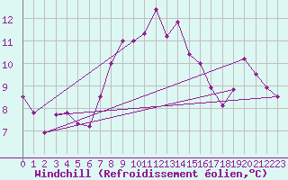 Courbe du refroidissement olien pour Nyon-Changins (Sw)