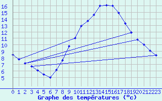 Courbe de tempratures pour Uccle