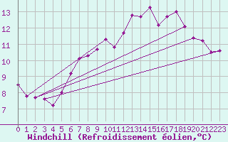 Courbe du refroidissement olien pour Feldberg-Schwarzwald (All)