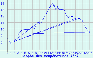 Courbe de tempratures pour Shoream (UK)