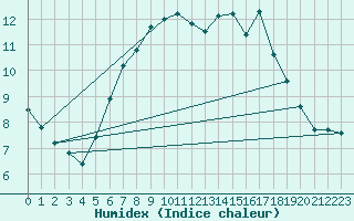Courbe de l'humidex pour Kleiner Feldberg / Taunus