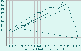 Courbe de l'humidex pour Mrringen (Be)