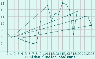 Courbe de l'humidex pour Saint-Brieuc (22)