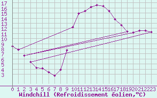 Courbe du refroidissement olien pour Saint-Maximin-la-Sainte-Baume (83)