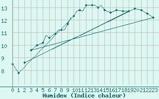 Courbe de l'humidex pour Diepholz