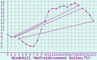 Courbe du refroidissement olien pour Droue-sur-Drouette (28)