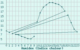 Courbe de l'humidex pour La Javie (04)