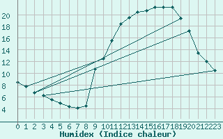 Courbe de l'humidex pour Metz (57)