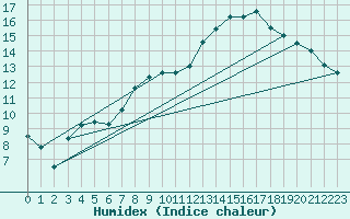 Courbe de l'humidex pour Rostherne No 2