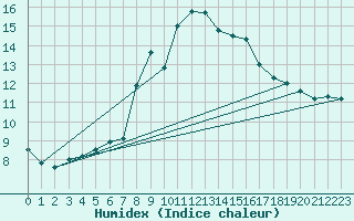 Courbe de l'humidex pour Dellach Im Drautal