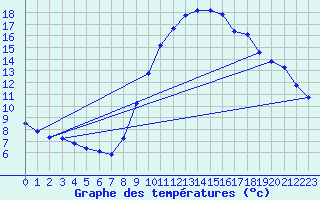 Courbe de tempratures pour Vias (34)