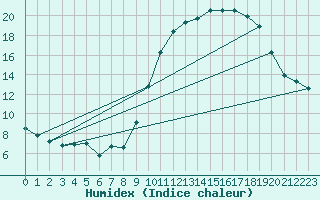 Courbe de l'humidex pour Saint-Dizier (52)