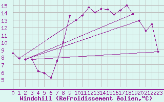Courbe du refroidissement olien pour Cabo Busto