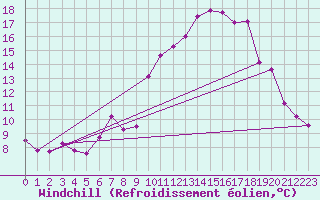 Courbe du refroidissement olien pour Werl