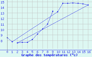 Courbe de tempratures pour Puolanka Paljakka