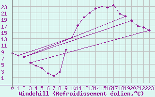 Courbe du refroidissement olien pour Lignerolles (03)