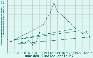 Courbe de l'humidex pour Toulon (83)