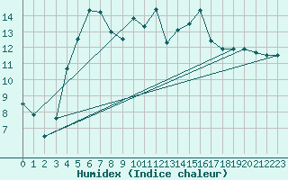 Courbe de l'humidex pour Joutseno Konnunsuo