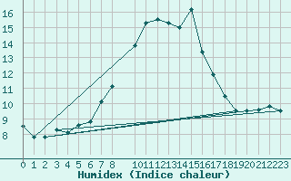 Courbe de l'humidex pour Cabo Busto