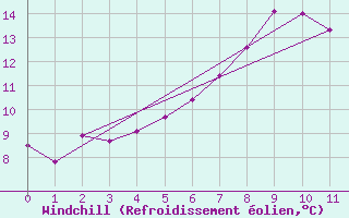 Courbe du refroidissement olien pour Delemont