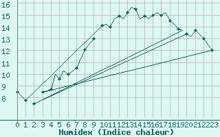 Courbe de l'humidex pour Guernesey (UK)