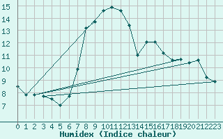 Courbe de l'humidex pour Thun