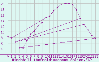Courbe du refroidissement olien pour Amstetten