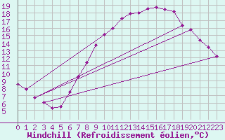 Courbe du refroidissement olien pour Uccle