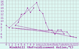 Courbe du refroidissement olien pour Soknedal