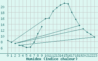 Courbe de l'humidex pour Eisenkappel