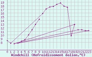 Courbe du refroidissement olien pour Weiden