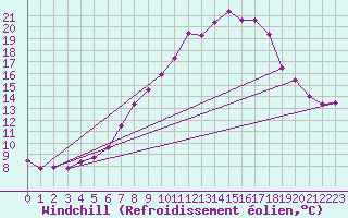 Courbe du refroidissement olien pour Birlad