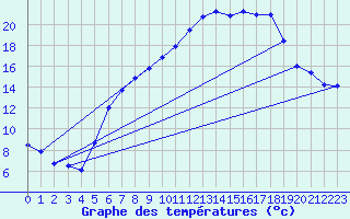 Courbe de tempratures pour Alfeld
