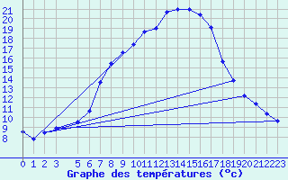 Courbe de tempratures pour Crnomelj