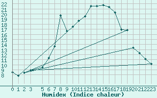 Courbe de l'humidex pour Crnomelj